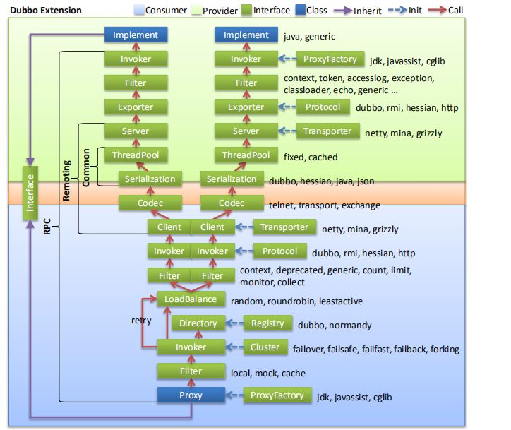 Dubbo的架构设计及实现原理