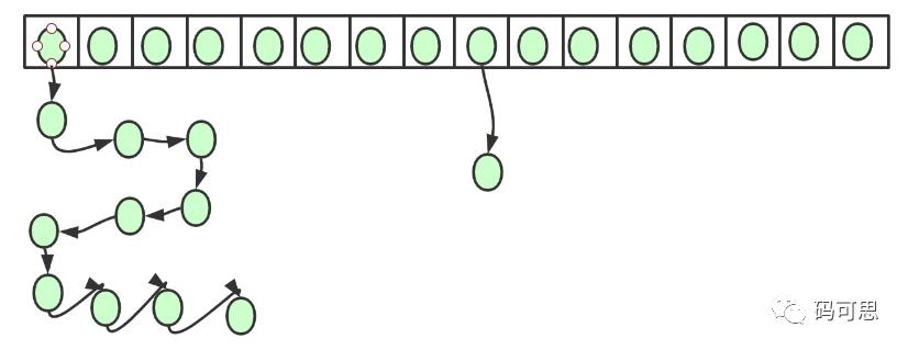 JDK1.7下的HashMap的源码分析