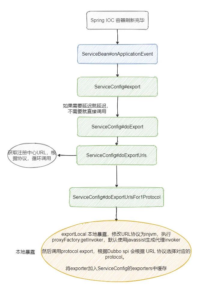 堂妹问我：Dubbo的服务暴露过程