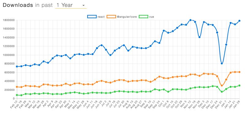 为什么要从众多的前端框架中选择React?