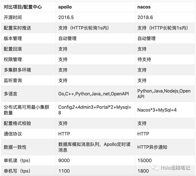 在K8S中部署Nacos配置中心