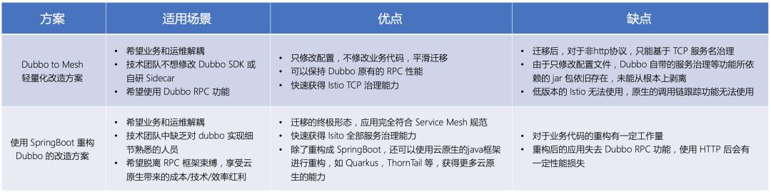 Dubbo to Mesh 云原生架构改造方案解析