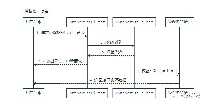 [Abp 源码分析]权限验证