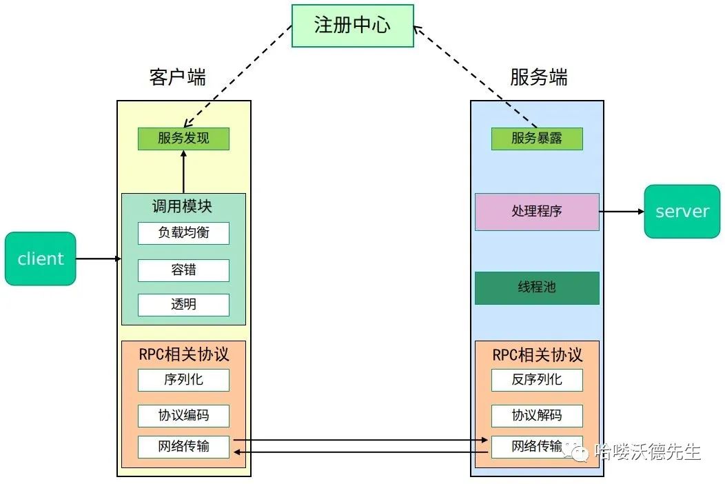 RPC框架Dubbo从理解到使用（一）