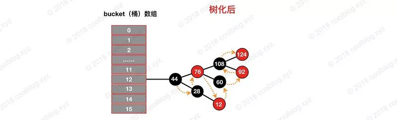 BAT面试必问HashMap源码分析（基于JDK1.8）