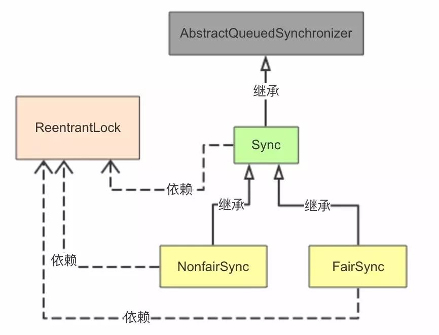 并发编程 —— 源码分析公平锁和非公平锁