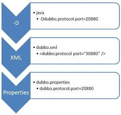 【万字长文】Dubbo 入门总结 ，一款高性能的 Java RPC 框架