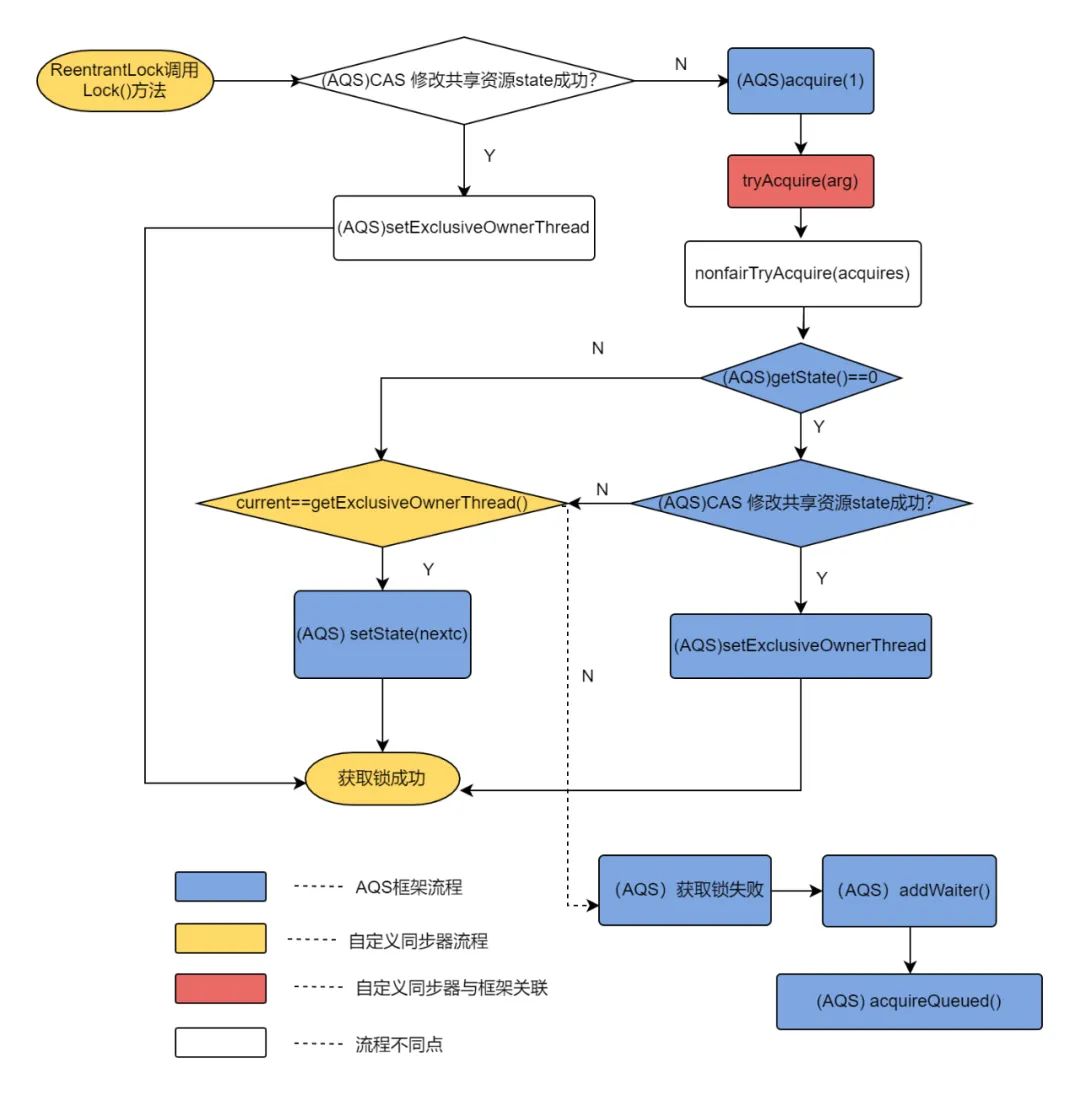 AQS源码分析