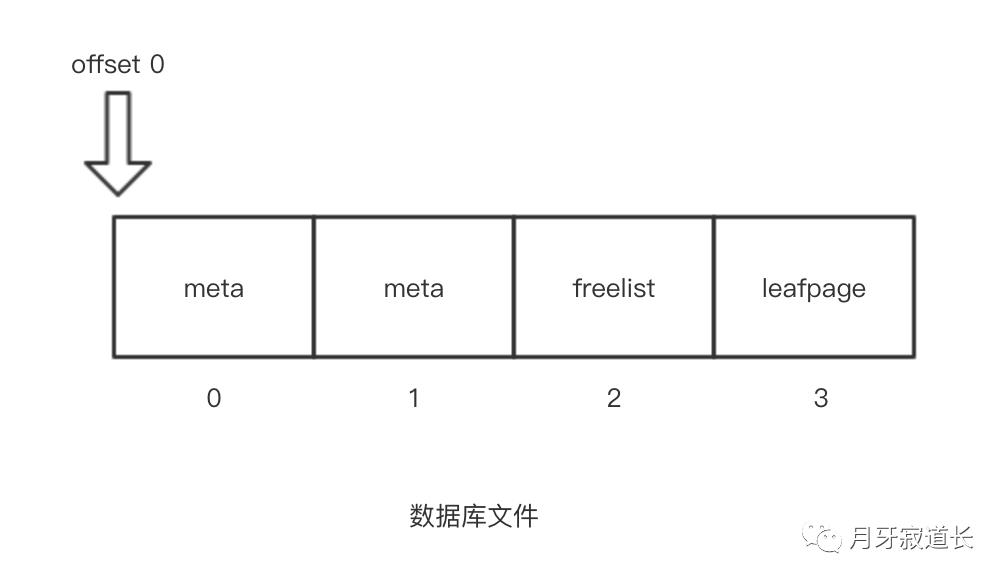 Boltdb源码分析（三）----meta结构