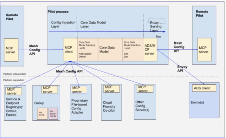 Nacos 1.1.4 发布，业界率先支持 Istio MCP 协议