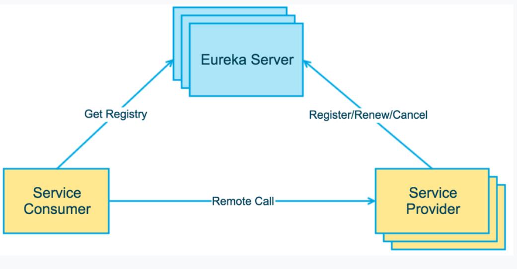 微服务发现与注册之Eureka源码分析