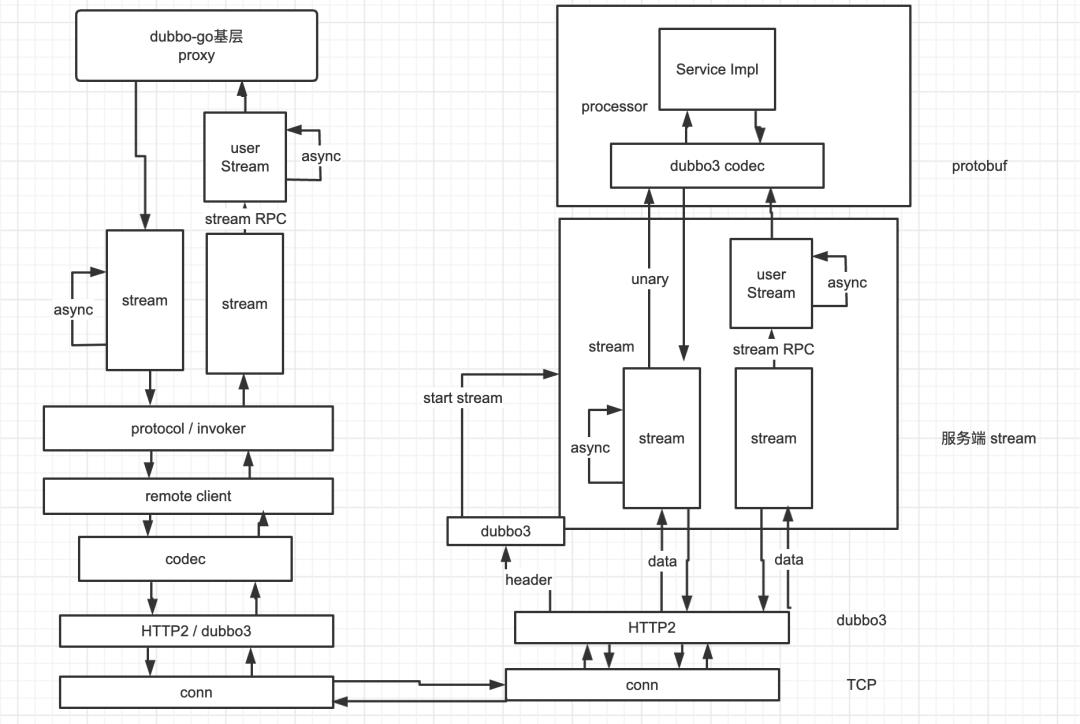 dubbogo 3.0：牵手 gRPC 走向云原生时代