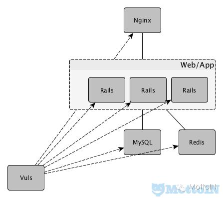 Vuls：GO语言编写的Linux/FreeBSD上无agent的漏洞扫描器