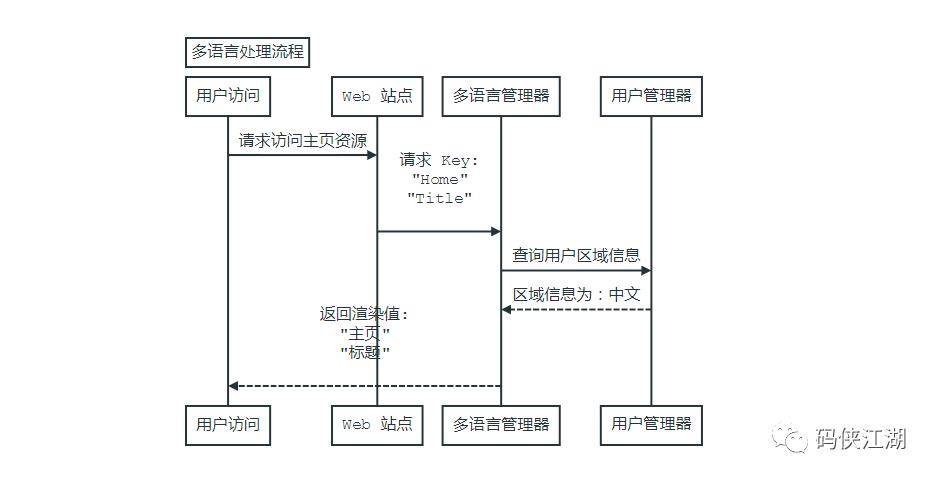 [Abp 源码分析]多语言(本地化)处理