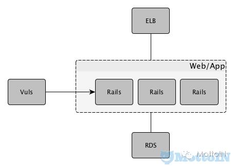 Vuls：GO语言编写的Linux/FreeBSD上无agent的漏洞扫描器