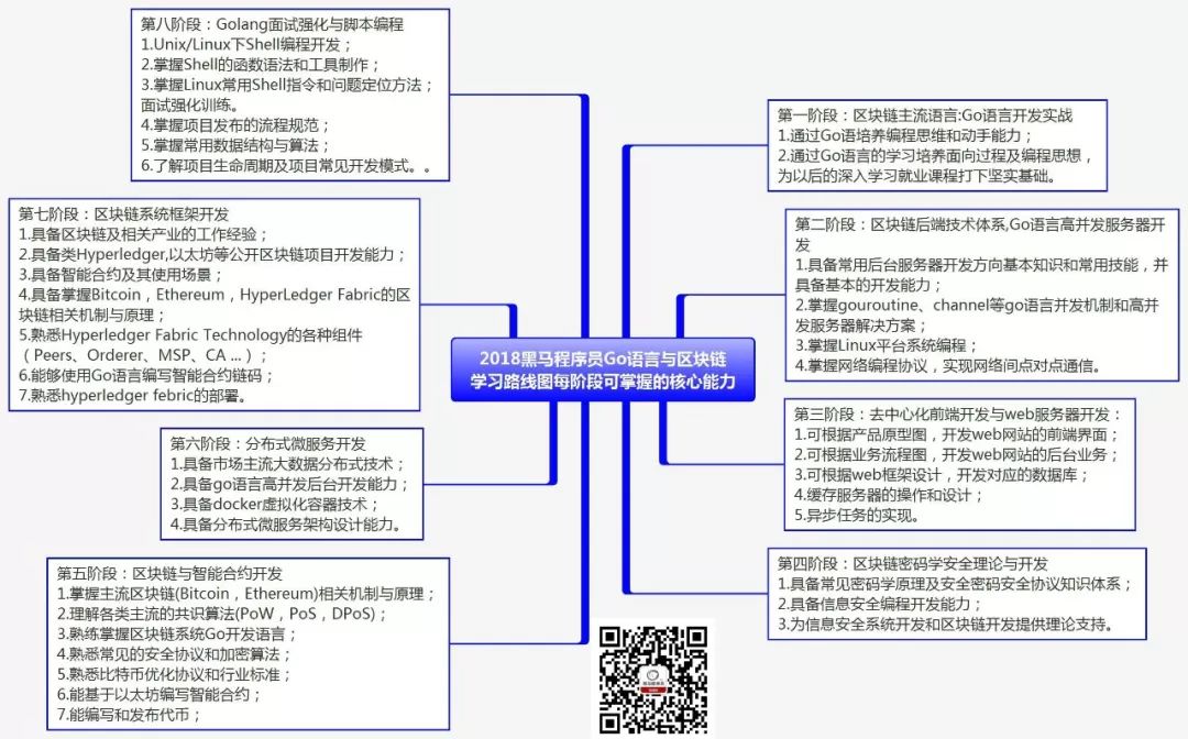 2018版Go语言+区块链学习路线图（含大纲+视频+工具+资料）