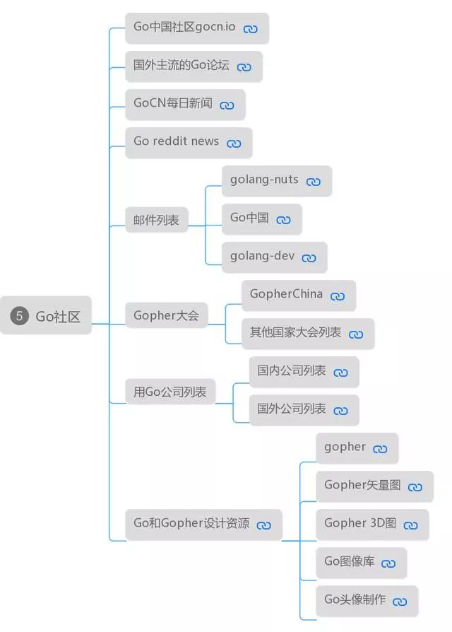 想快速入门Go语言？来看看GO社区的知识图谱，非常详尽