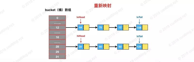 BAT面试必问HashMap源码分析（基于JDK1.8）