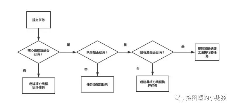 源码分析-使用newFixedThreadPool线程池导致的内存飙升问题