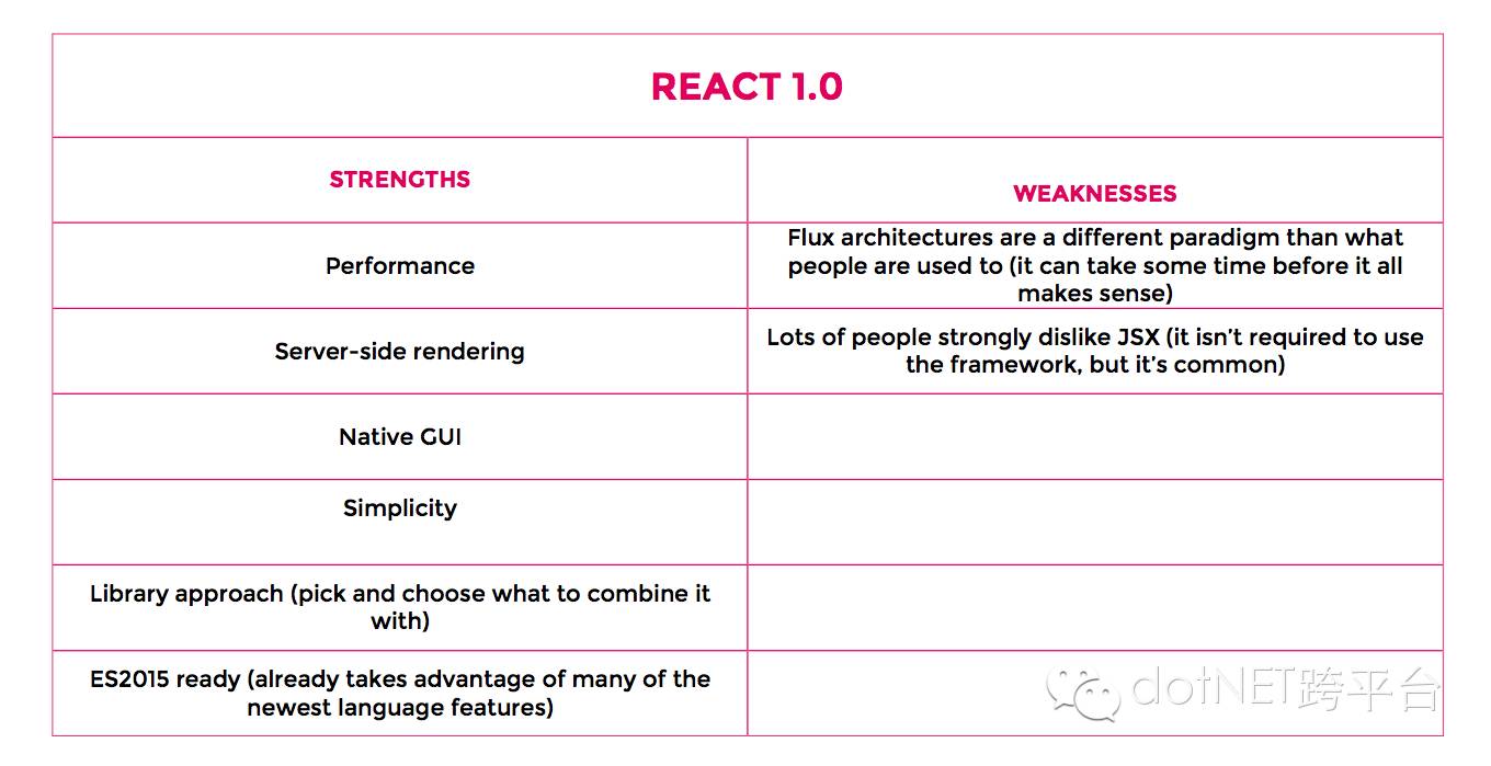 如何选择前端框架：ANGULAR VS EMBER VS REACT