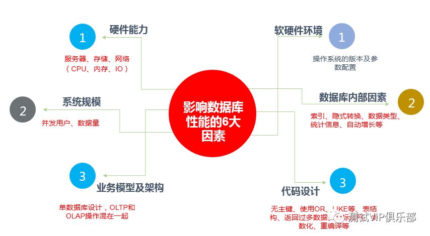 教会你数据库性能调优（附某大型医院真实案例）