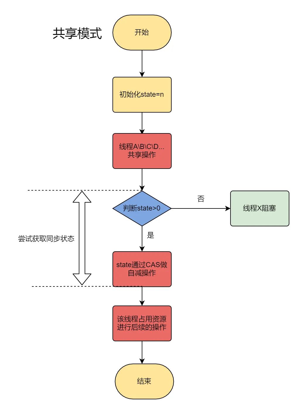 AQS源码分析