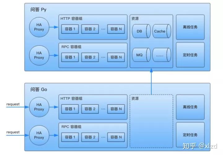 摸着石头过河：知乎核心业务 Go 语言改造实践