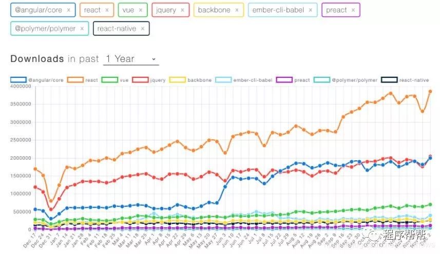 前端框架2018！React 称霸，Vue 凶猛