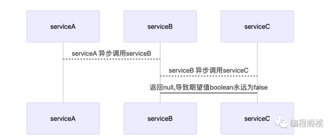 Dubbo异步调用源码解读和Bug分析