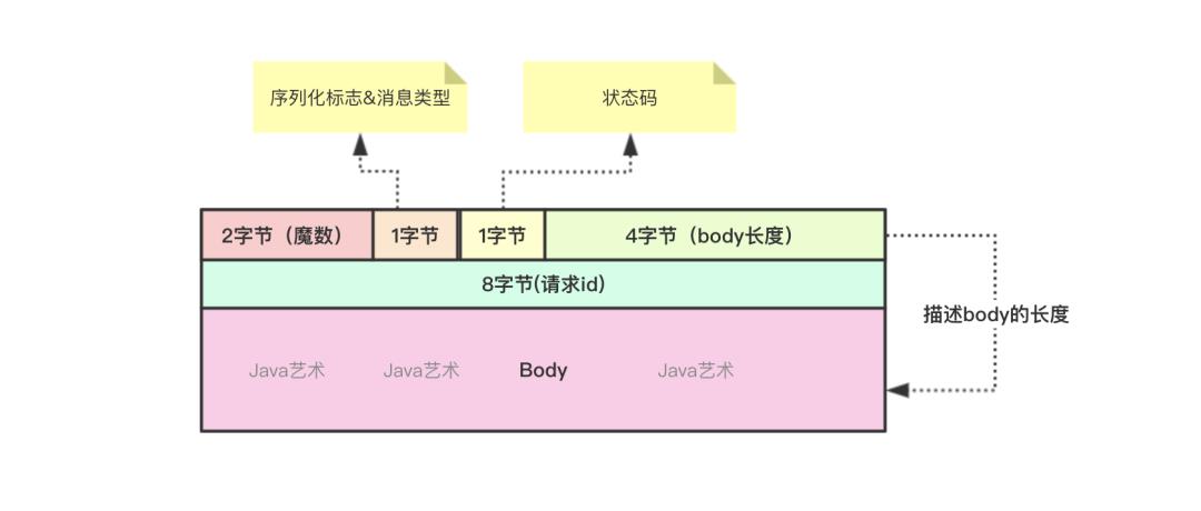 Dubbo源码，详解dubbo协议数据包及解包过程