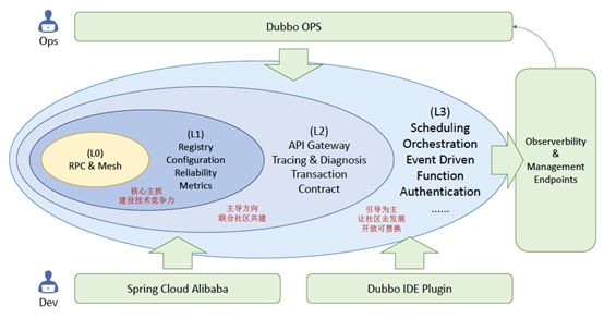 首次直播揭秘 Dubbo Ecosystem：从微服务框架到微服务生态