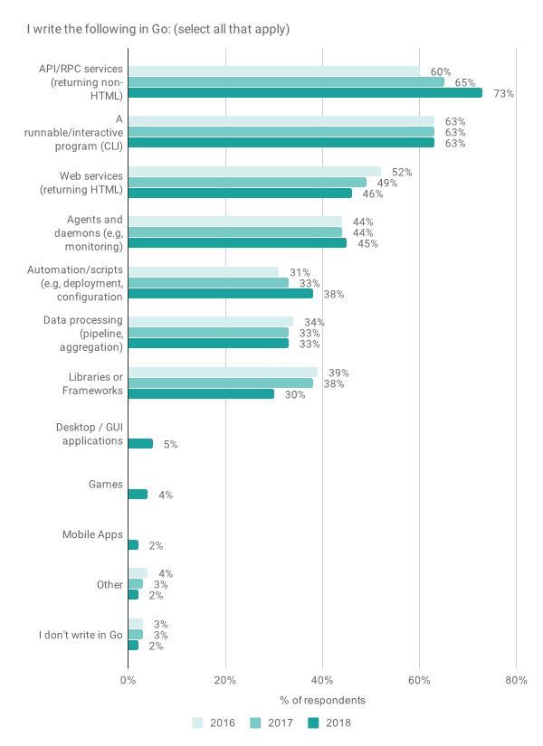 Go 语言 2018 调查报告发布