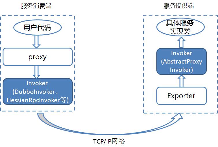 Dubbo实现的源码分析