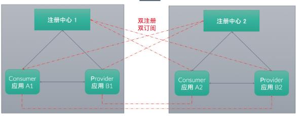 Dubbo Cluster集群那点你不知道的事。
