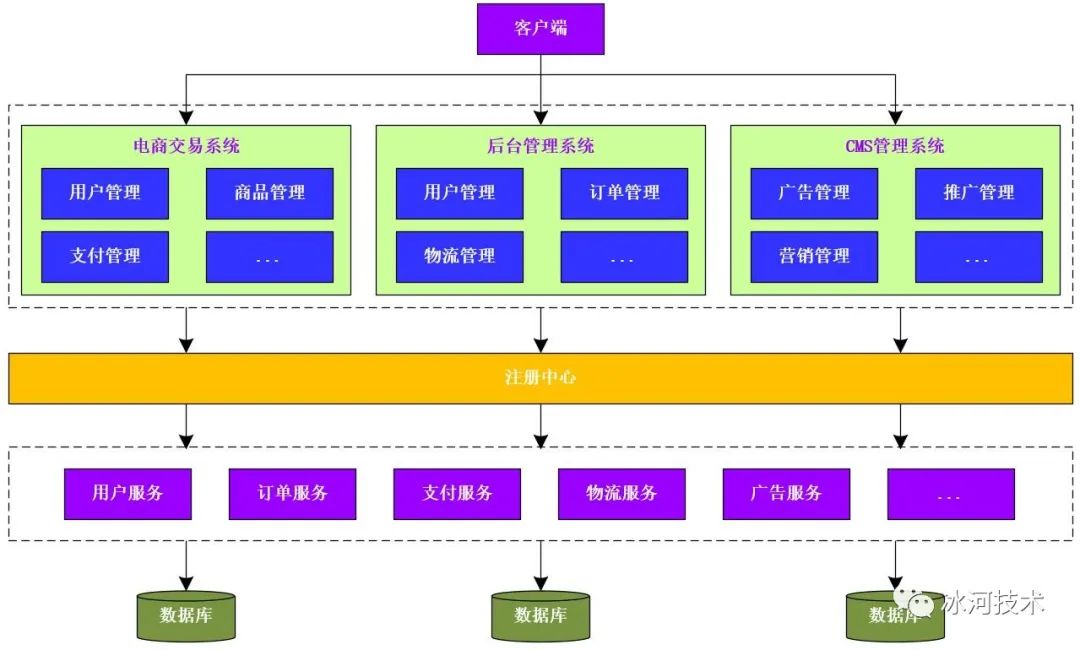 冰河开始对Dubbo下手了！