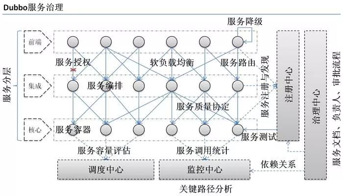 本周福利：分布式系统架构解决方案之Dubbo