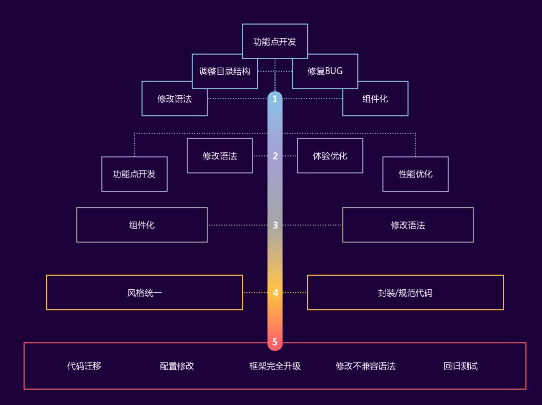 升级前端框架，是否值得？