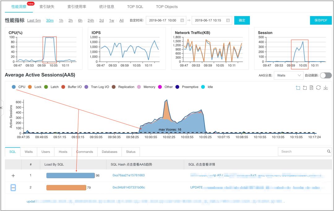 一目了然 | 数据库实例性能调优利器：Performance Insights