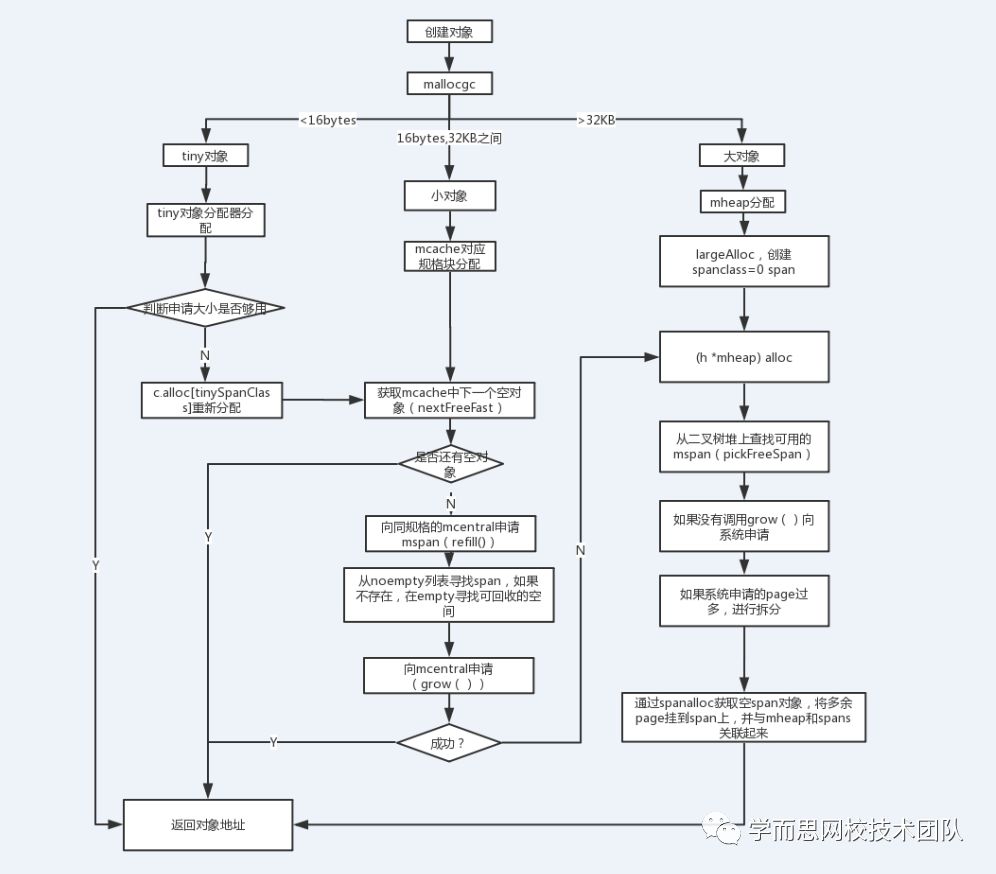 好未来源码分析：Golang内存分配