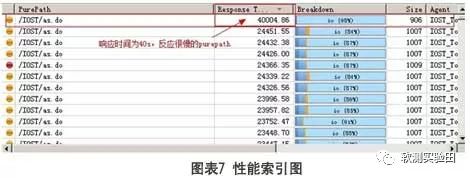 性能瓶颈诊断及性能调优案例