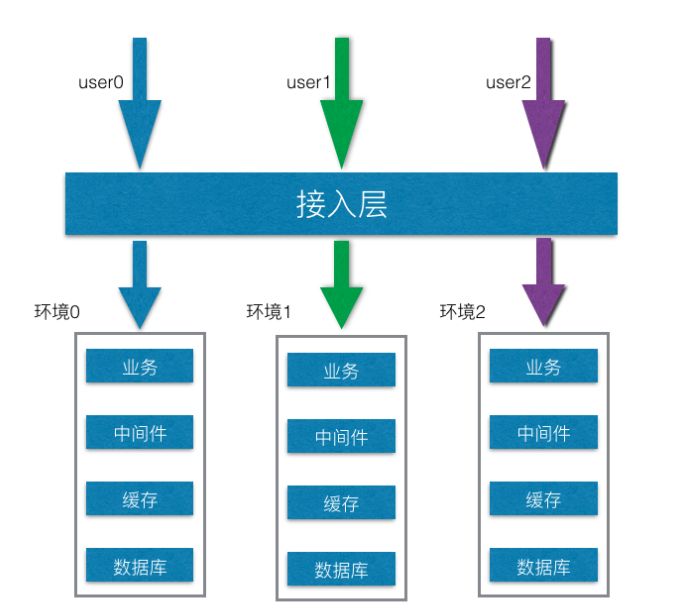 阿里巴巴基于 Nacos 实现环境隔离的实践