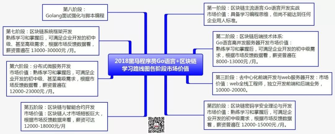 2018版Go语言+区块链学习路线图（含大纲+视频+工具+资料）