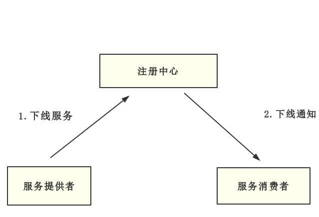 Dubbo 优雅停机演进之路