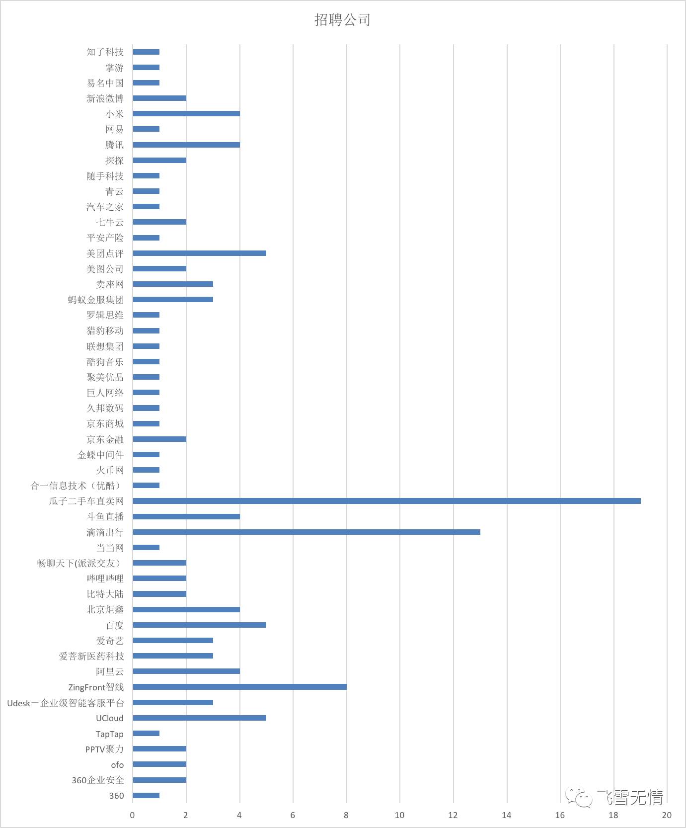 Go语言爬虫抓取拉勾职位—提升找工作成功概率