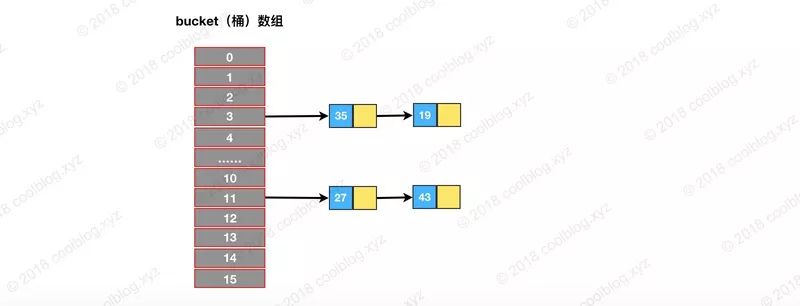 BAT面试必问HashMap源码分析（基于JDK1.8）