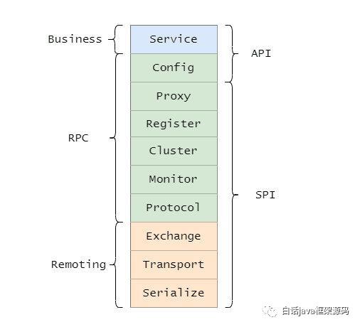 每天一点源代码：rpc/dubbo