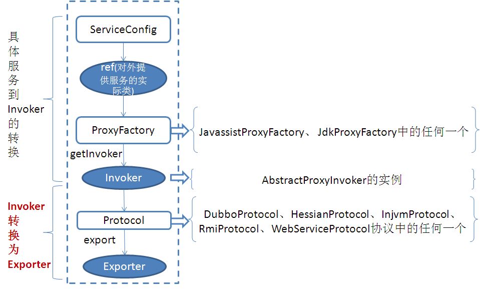 Dubbo实现的源码分析