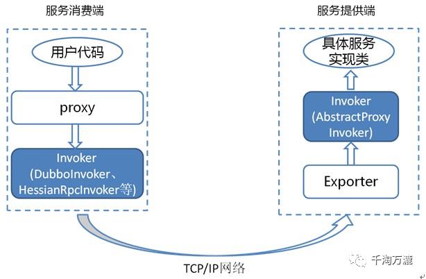 Dubbo源码研读记