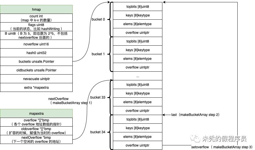 golang map 从源码分析实现原理（go 1.14）