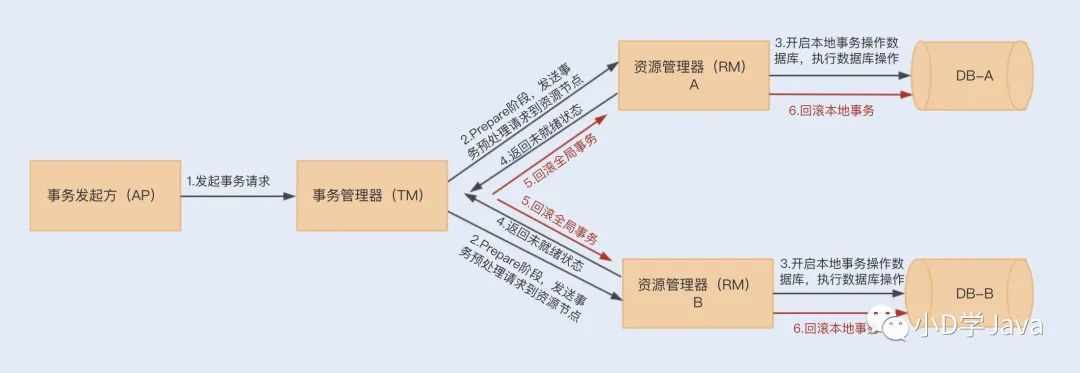 分布式事务--JAVA性能调优笔记